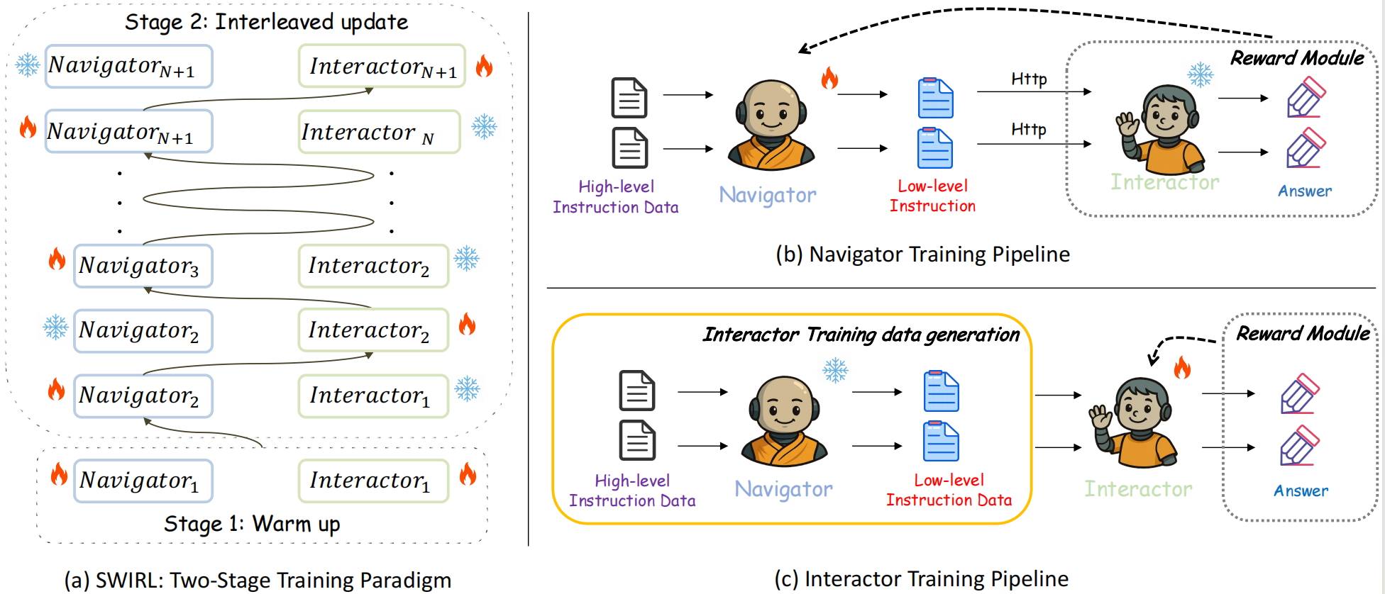 SWIRL: A Staged Workflow for Interleaved Reinforcement Learning in Mobile GUI Control